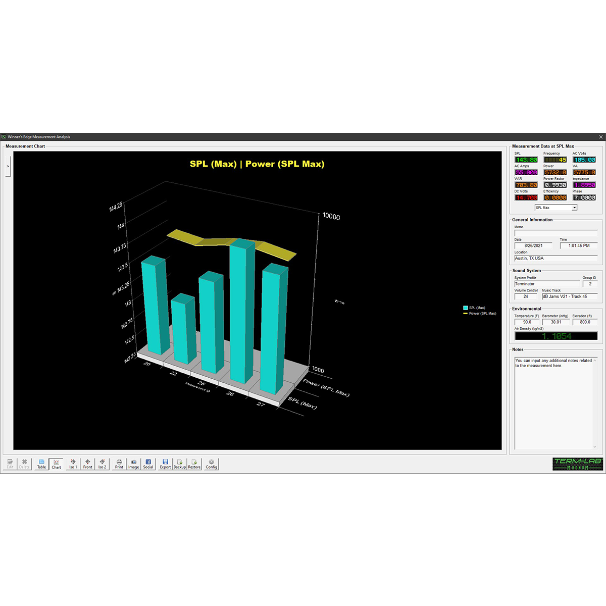 Term-LAB Magnum Winners Edge Data Logging and Analysis for SPL Measurements. Screen showing SPL (Max) and Power (Max).